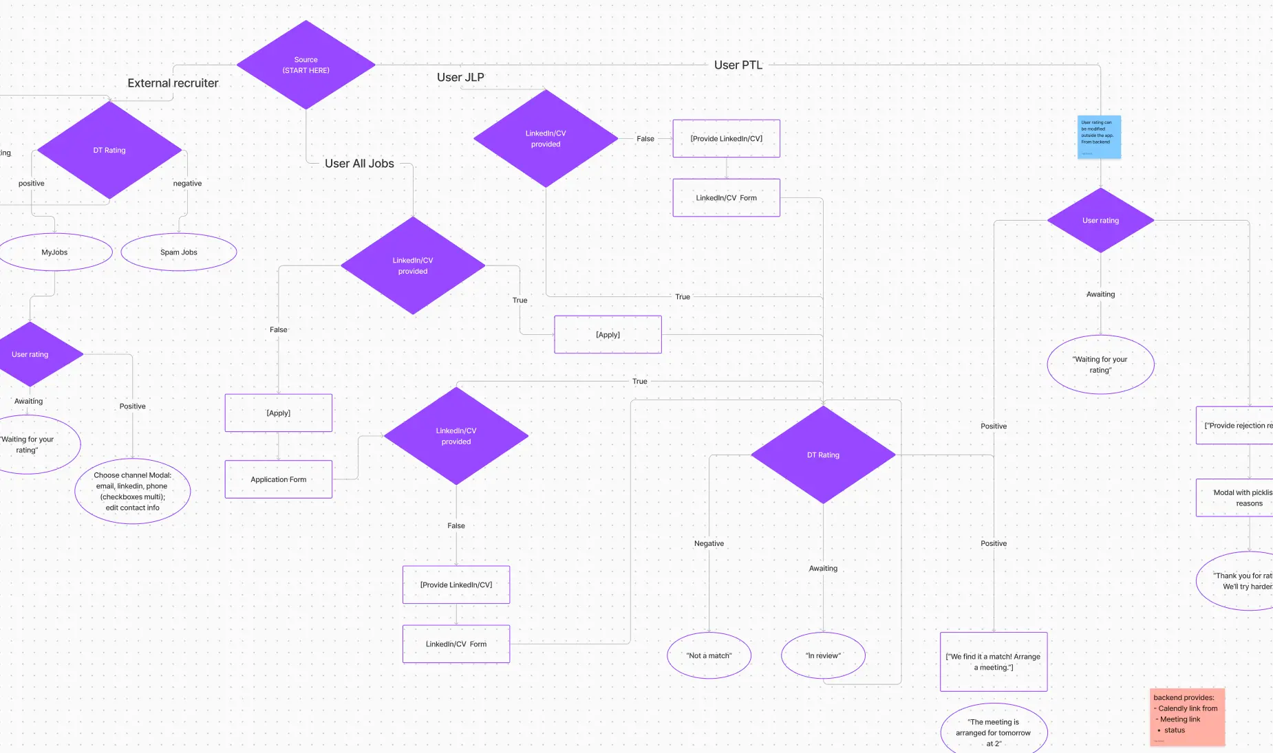 data-flow